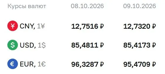 ЦБ зафиксировал доллар ниже 86 ₽, евро около 95 ₽, юань около 12,7 ₽. Расчеты по курсам охватывают ряд инструментов, включая облигации и фьючерсы.