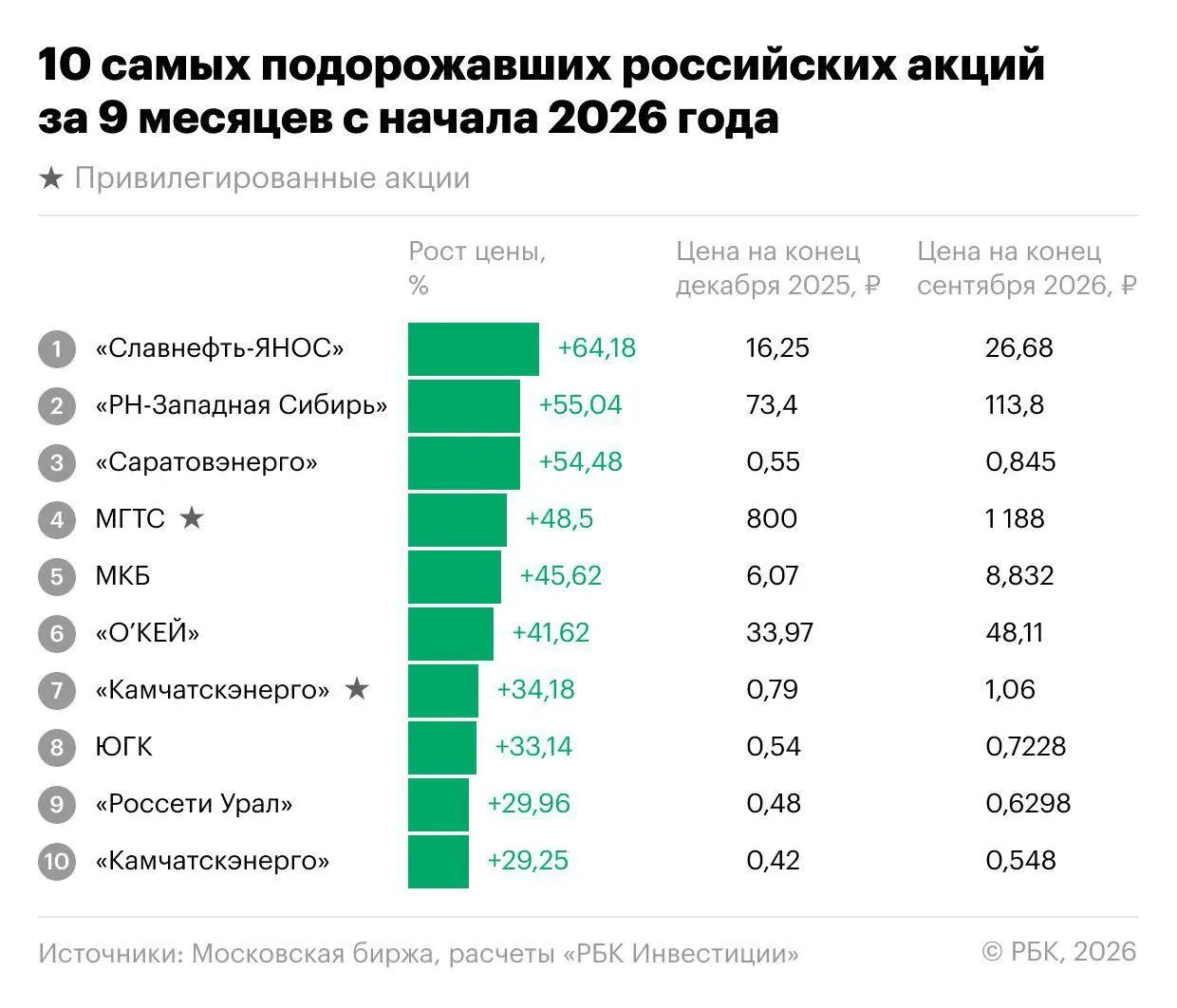 За первые девять месяцев 2026 года индекс Московской биржи снизился на 18,1%, однако нашлись акции, которые росли: лидеры — Славнефть-ЯНОС и ряд энергетических компаний, МКБ и депозитарные расписки О’Кей.