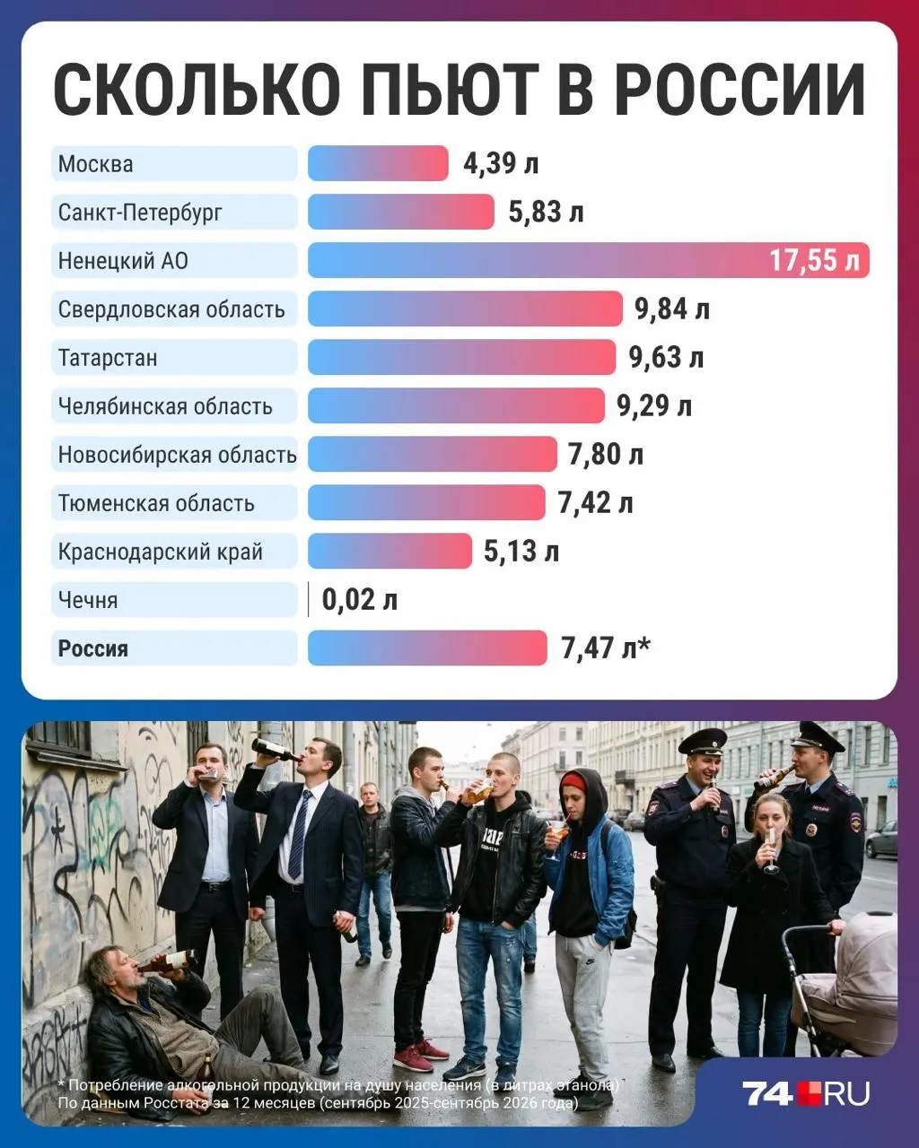 Потребление алкоголя в России снизилось до минимума за 30 лет — рост цен и изменение привычек влияют на покупки; региональные различия сохраняются.